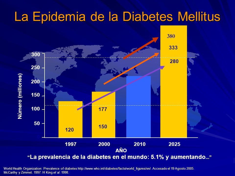 uae prevalencia de diabetes en el mundo